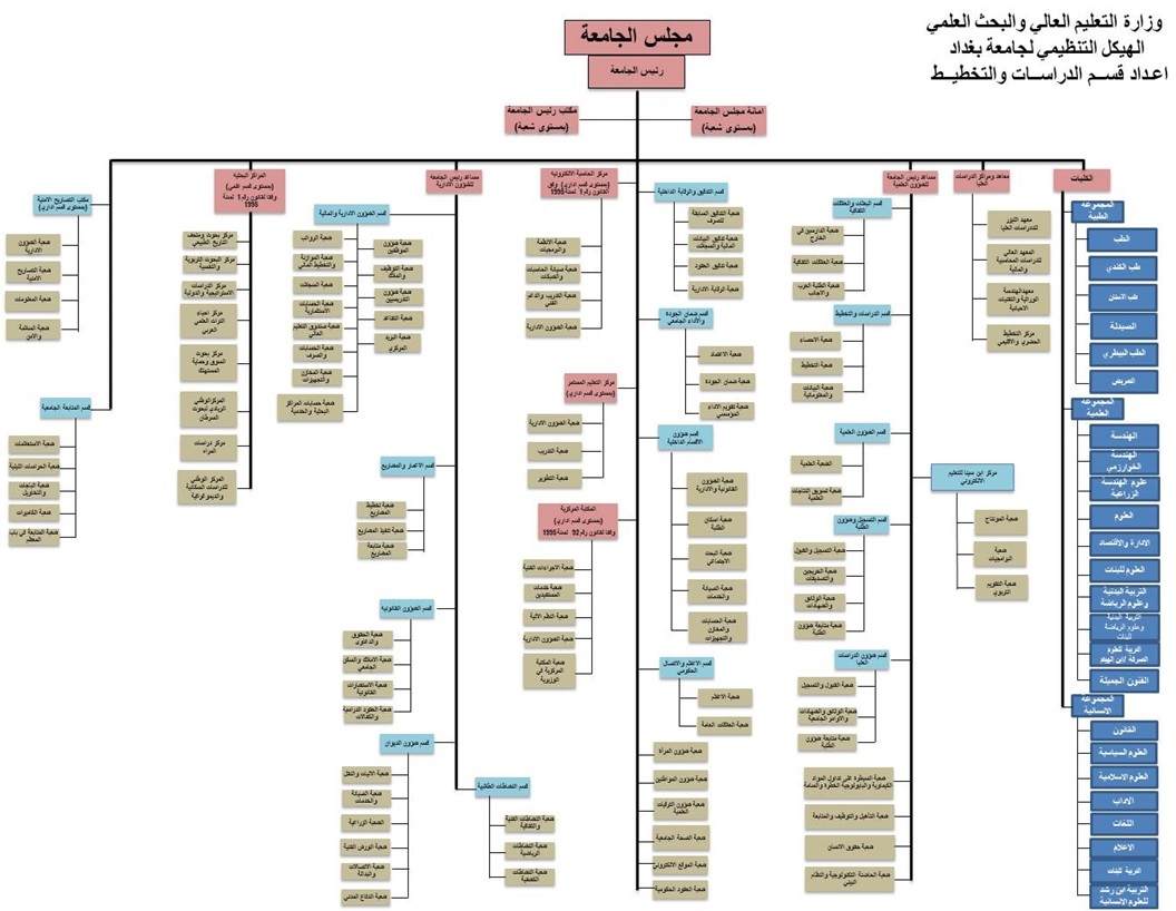 الهيكل التنظيمي لجامعة بغداد 2025-2030